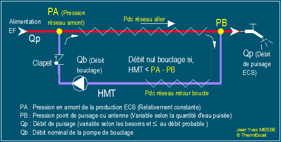 Dysfonctionnement des bouclages ecs bouclage